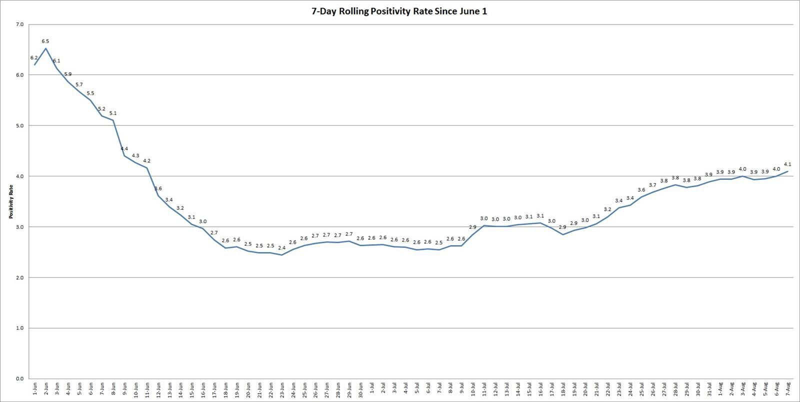Rolling Positivity Rate 0808